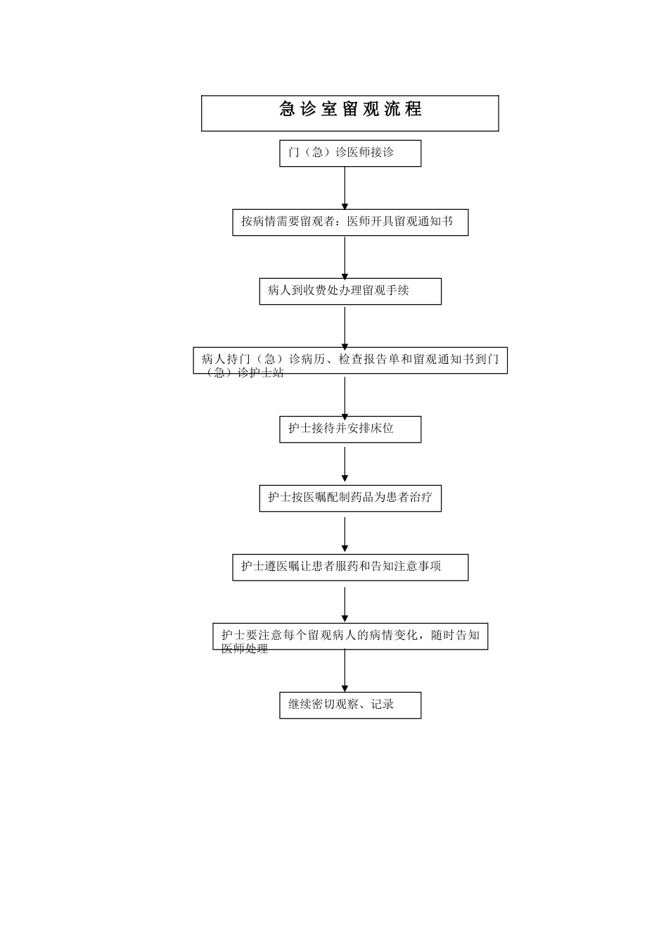 急诊科留观制度及流程_第2页
