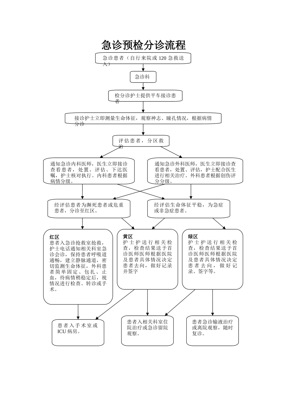 急诊预检分诊流程_第1页