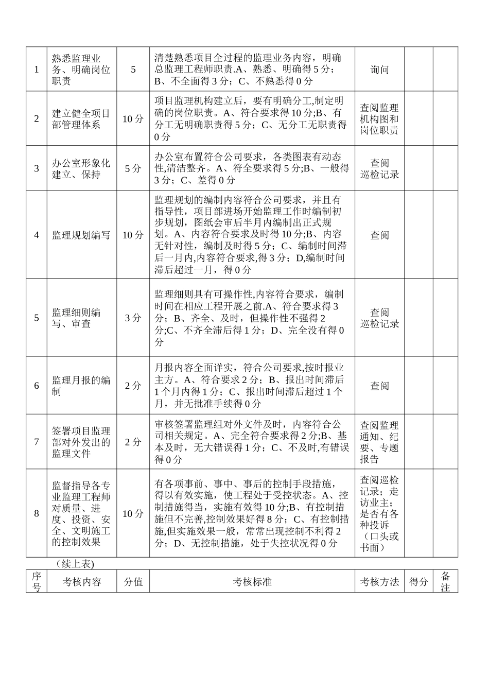 总、专业监理工程师绩效考核表_第3页