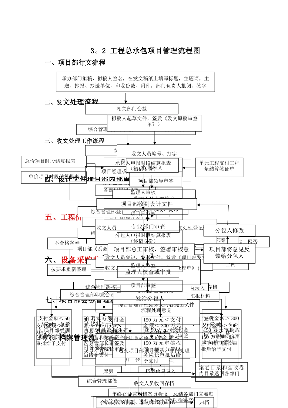 总承包项目管理流程图_第1页