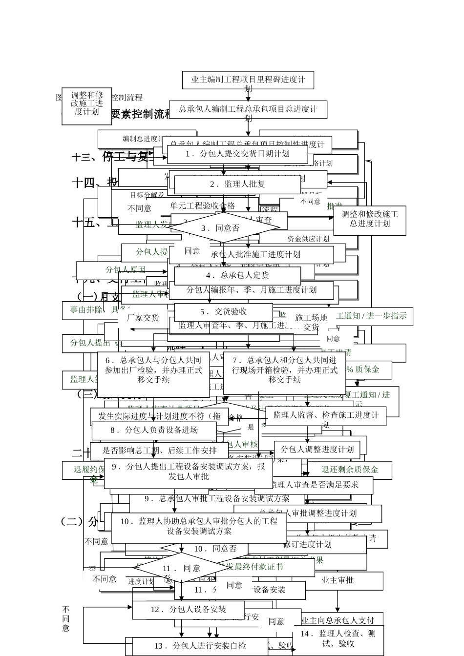 总承包项目管理流程图_第3页