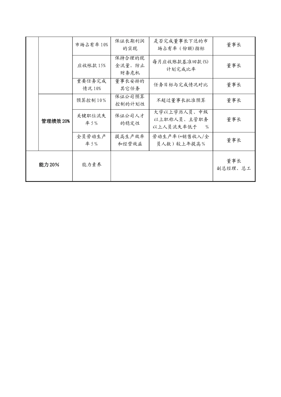 总经理主要岗位职责及考核指标_第2页