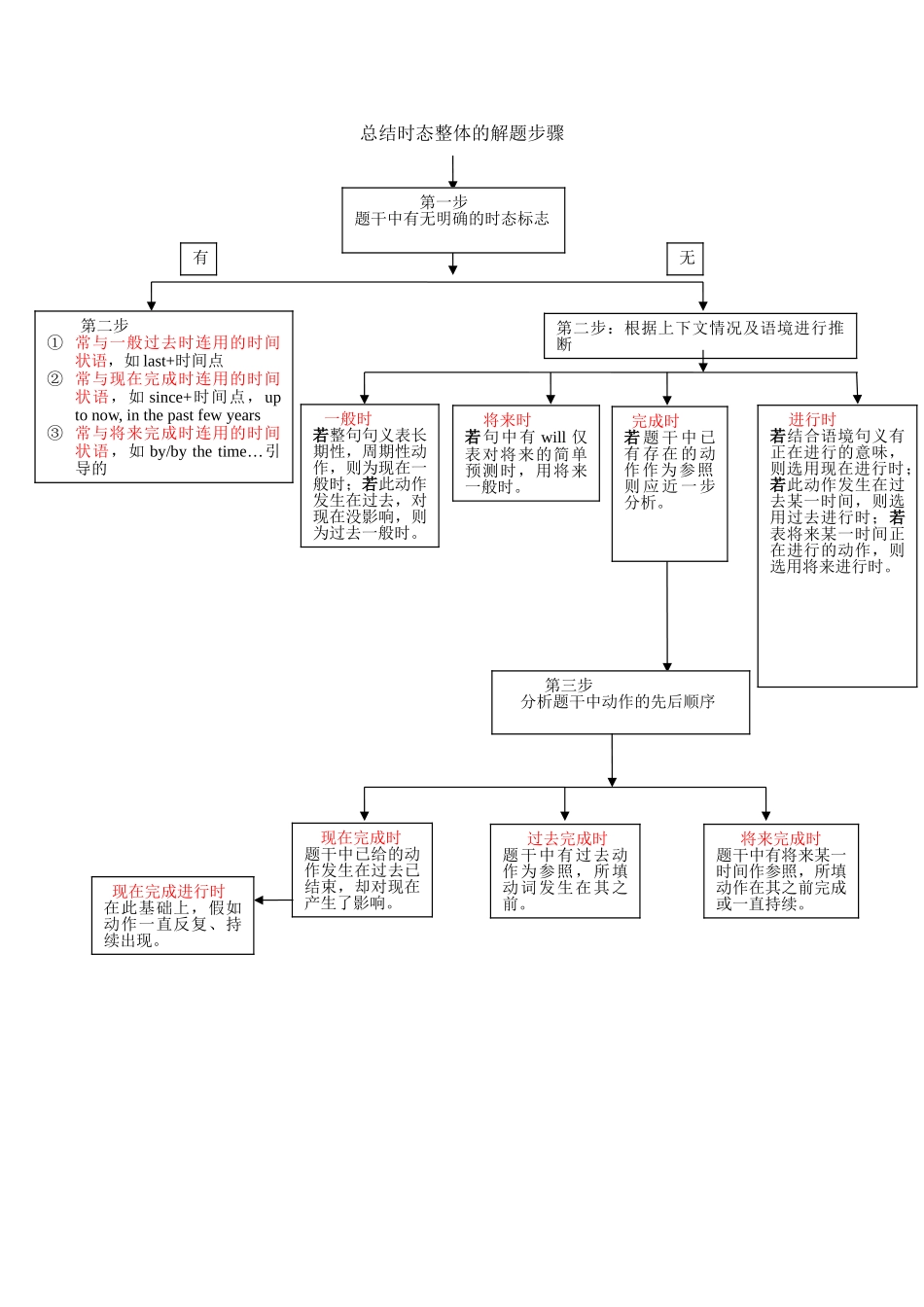总结时态整体的解题步骤_第1页