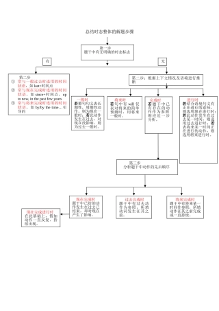 总结时态整体的解题步骤