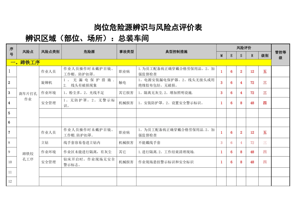 总装车间岗位危险源辨识与风险点评价表_第1页