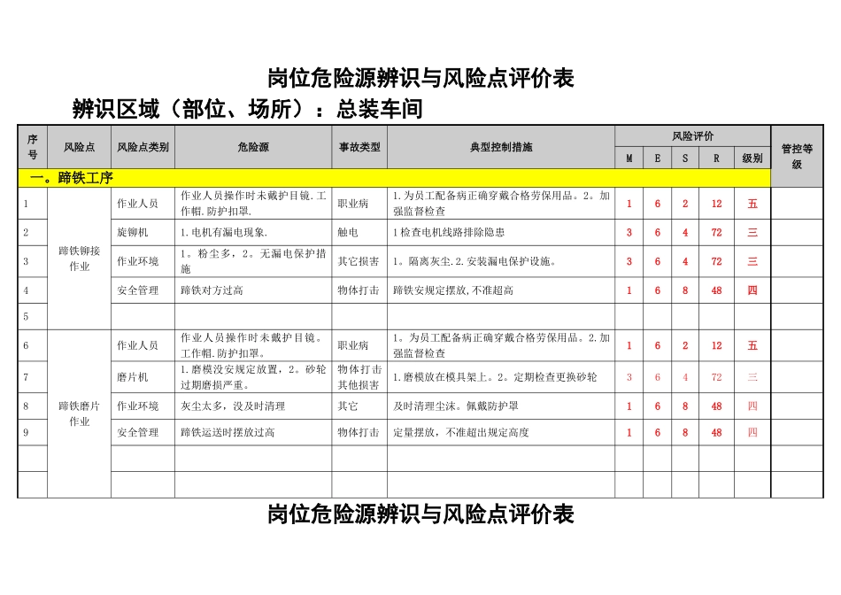 总装车间岗位危险源辨识与风险点评价表_第2页