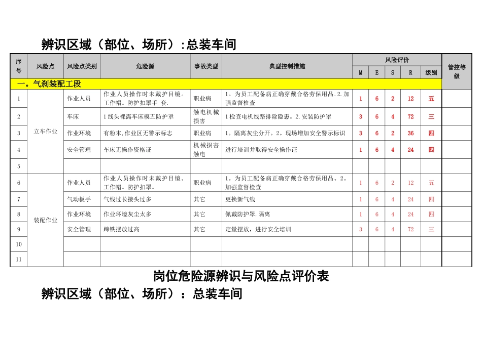 总装车间岗位危险源辨识与风险点评价表_第3页
