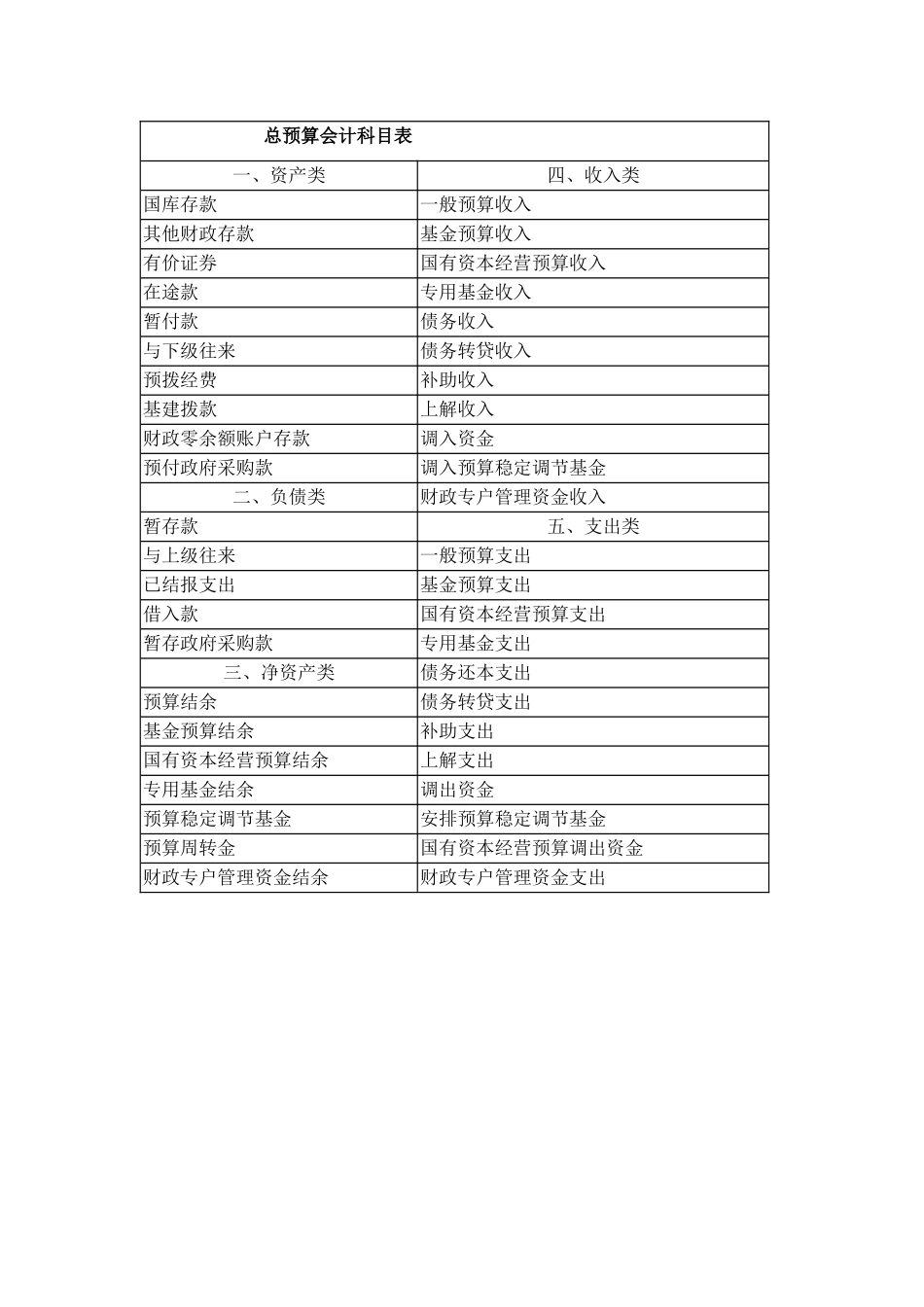 总预算会计科目表_第1页