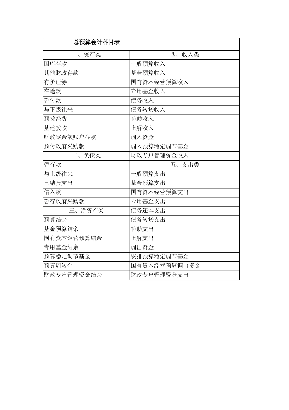 总预算会计科目表_第1页