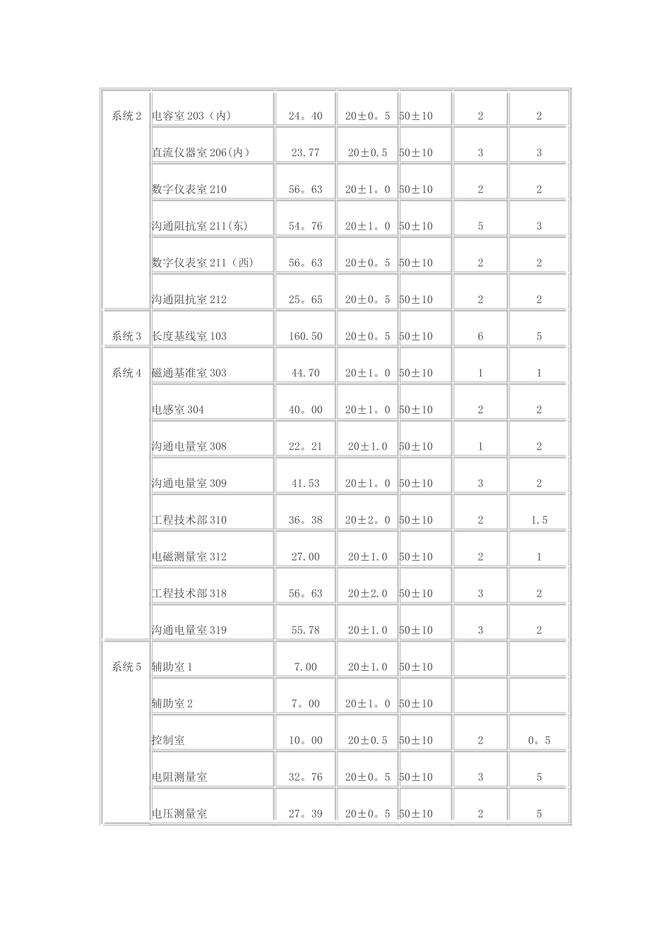 恒温恒湿空调改造工程设计_第2页