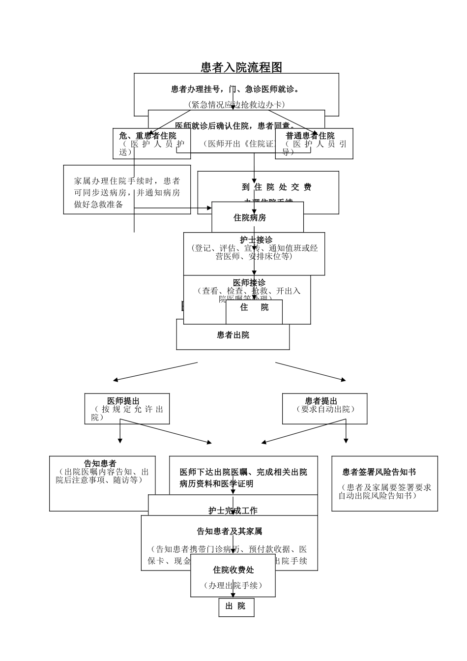 患者入院、出院流程图_第1页