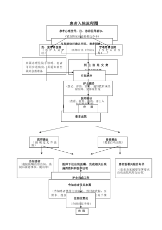 患者入院、出院流程图