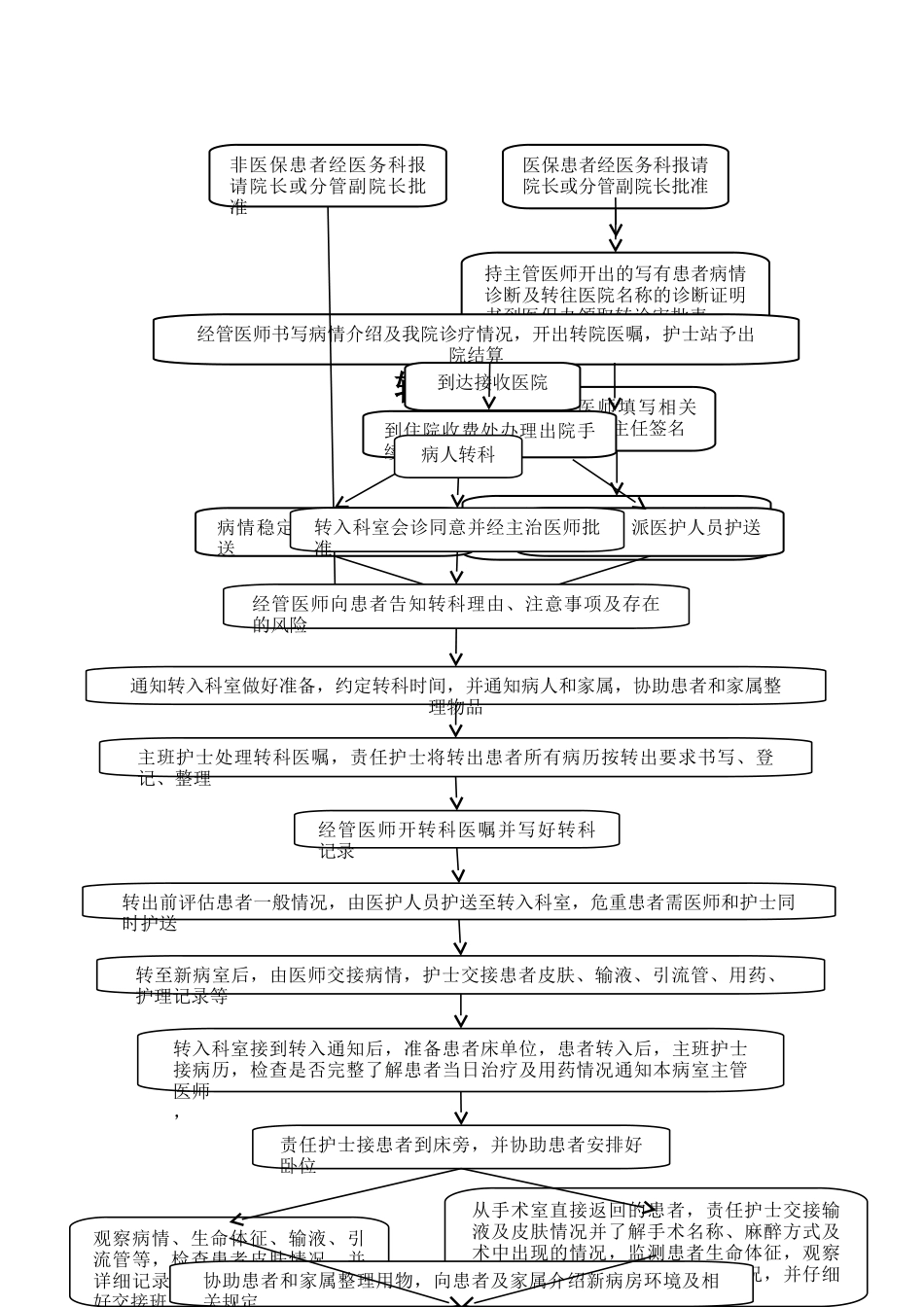 患者入院、出院、转科、转院流程_第2页