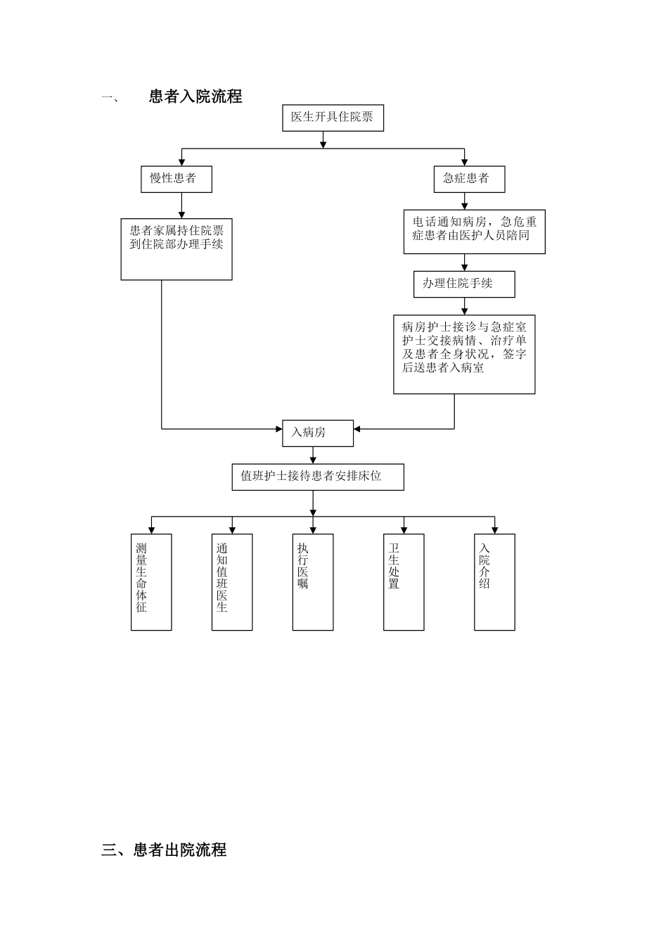 患者出入院及突发状况处理流程图_第1页