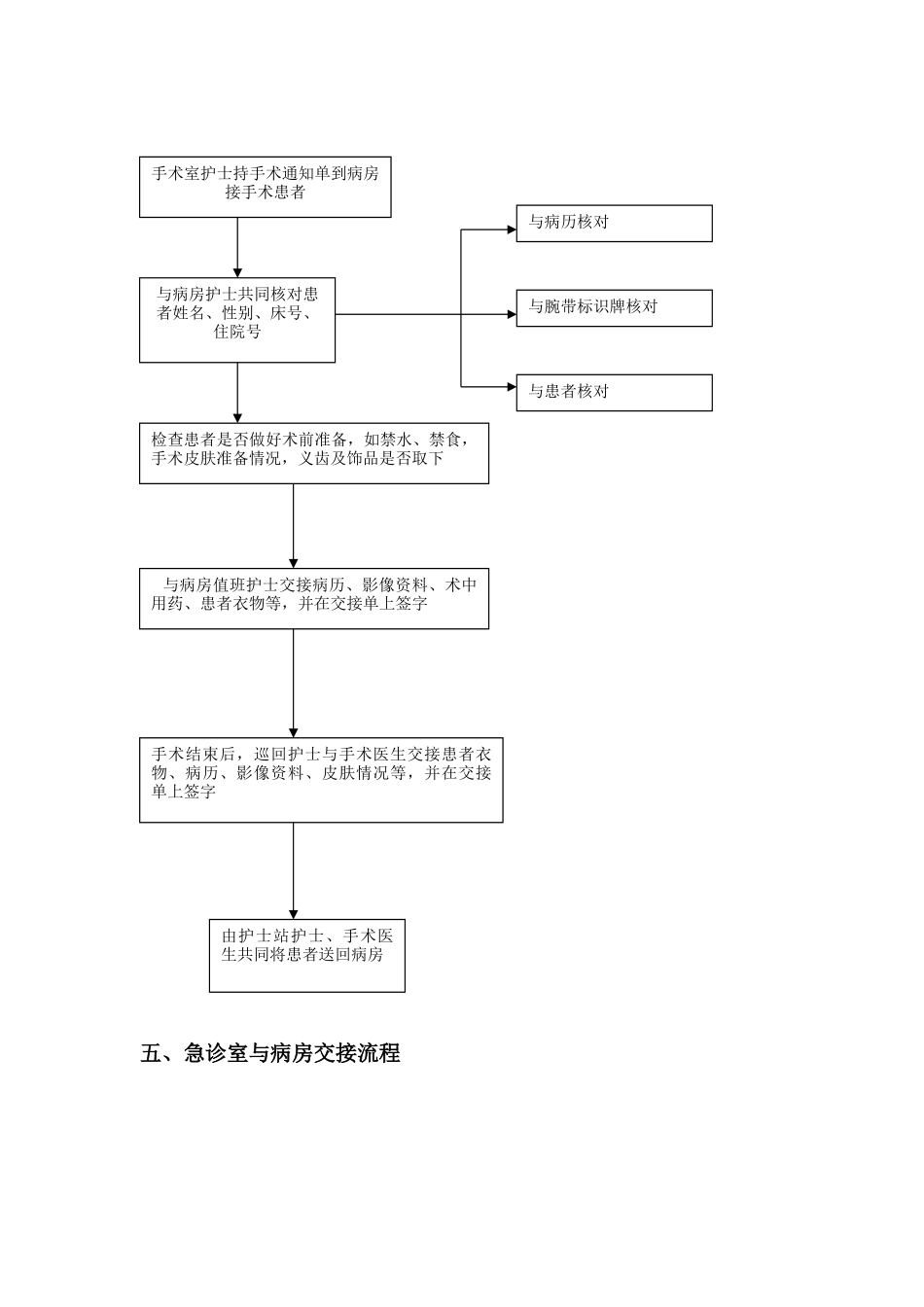 患者出入院及突发状况处理流程图_第3页