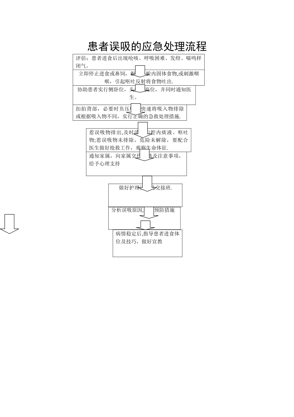 患者误吸的应急处理流程_第1页