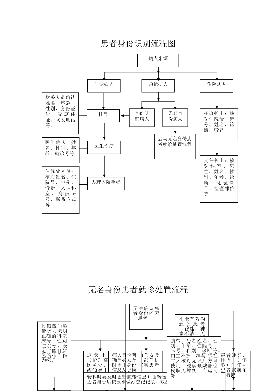 患者身份识别流程图_第1页