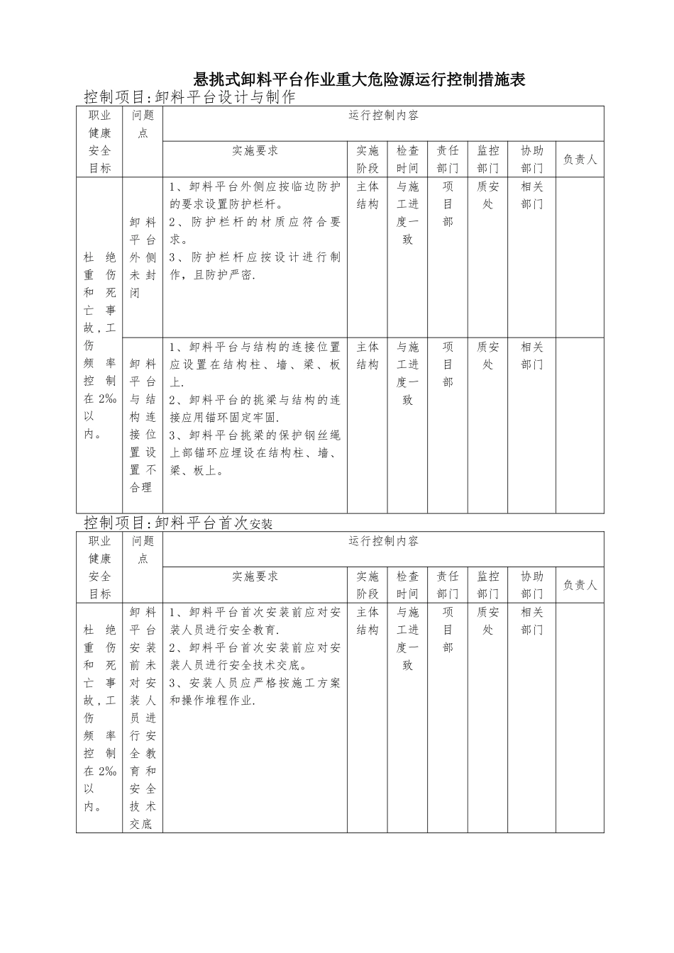 悬挑式卸料平台作业重大危险源运行控制措施表_第1页