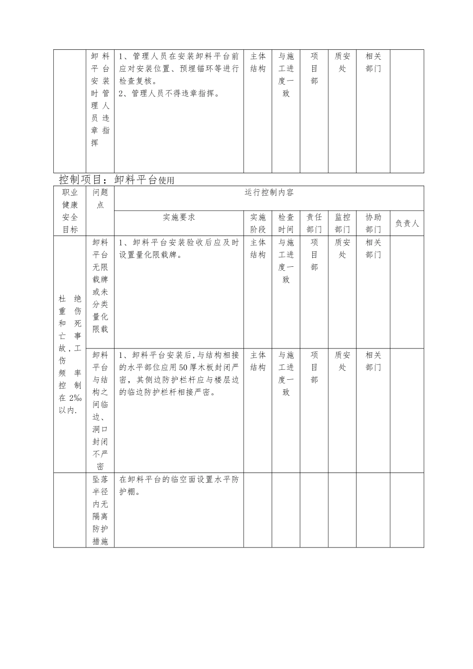 悬挑式卸料平台作业重大危险源运行控制措施表_第2页