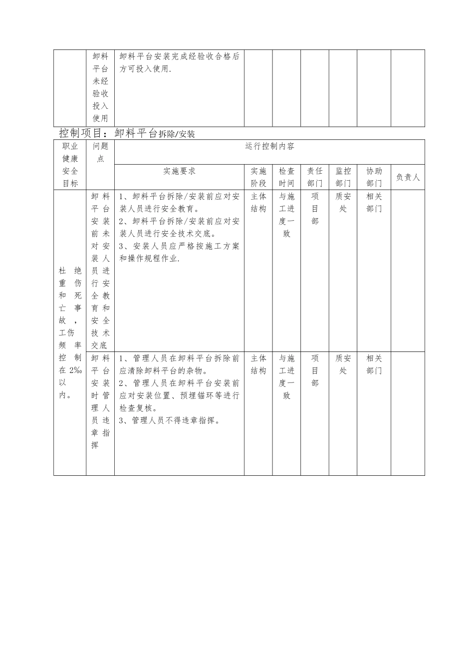 悬挑式卸料平台作业重大危险源运行控制措施表_第3页