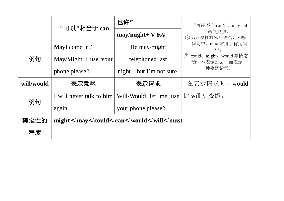 情态动词总结表格_第2页