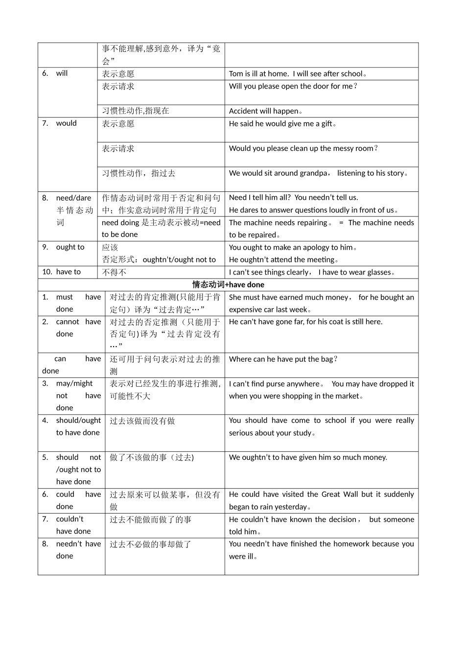 情态动词归纳表格_第2页