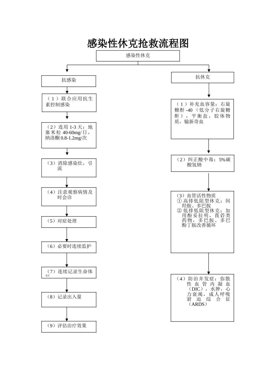 感染性休克抢救流程图_第1页