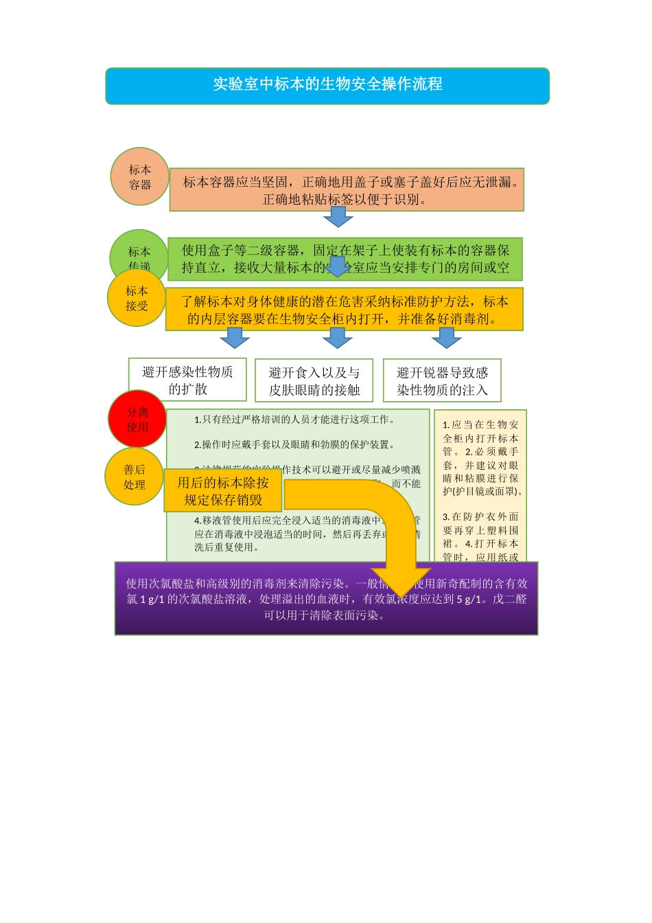 感染性标本操作流程图2_第1页