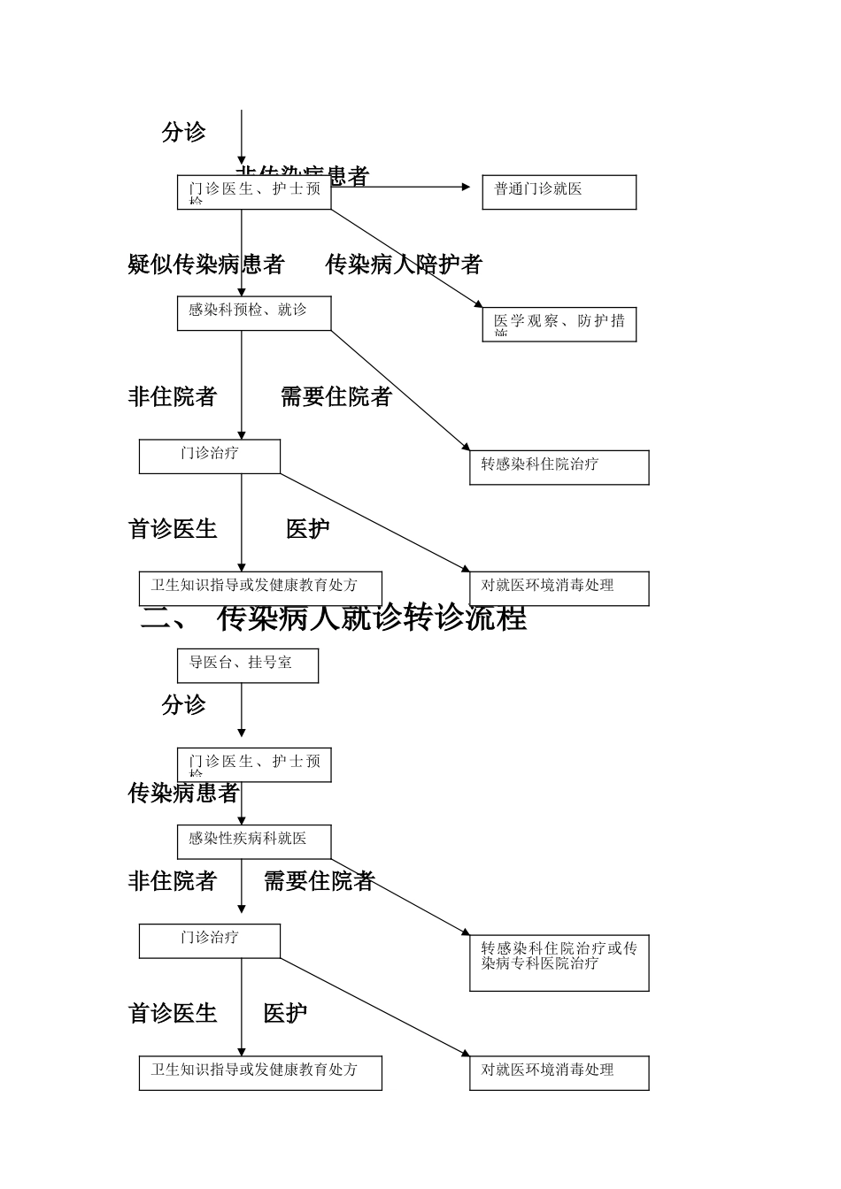 感染性疾病科岗位职责、工作制度与流程_第3页