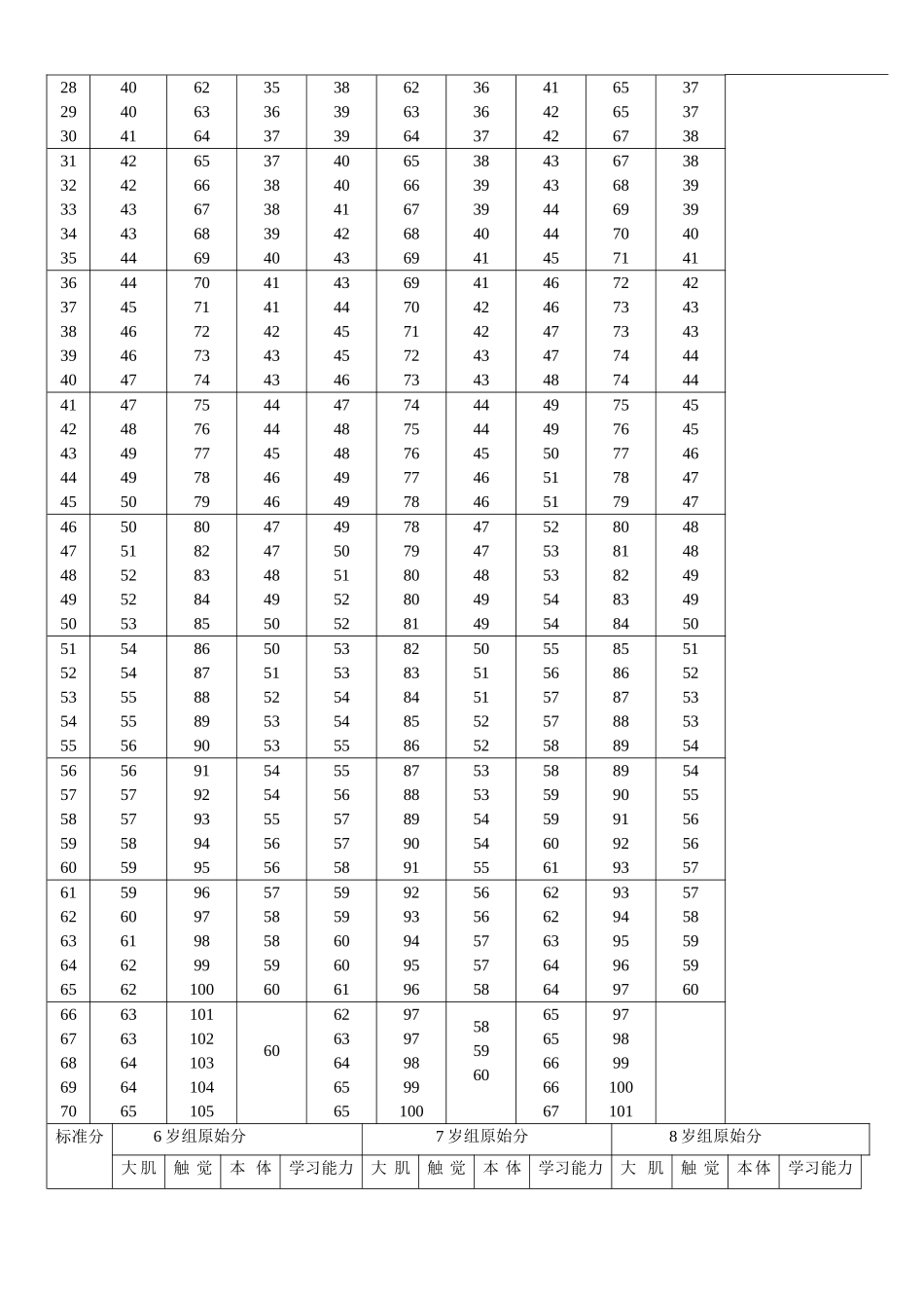 感觉统合发展评定量表以及原始分与标准分转换表_第3页