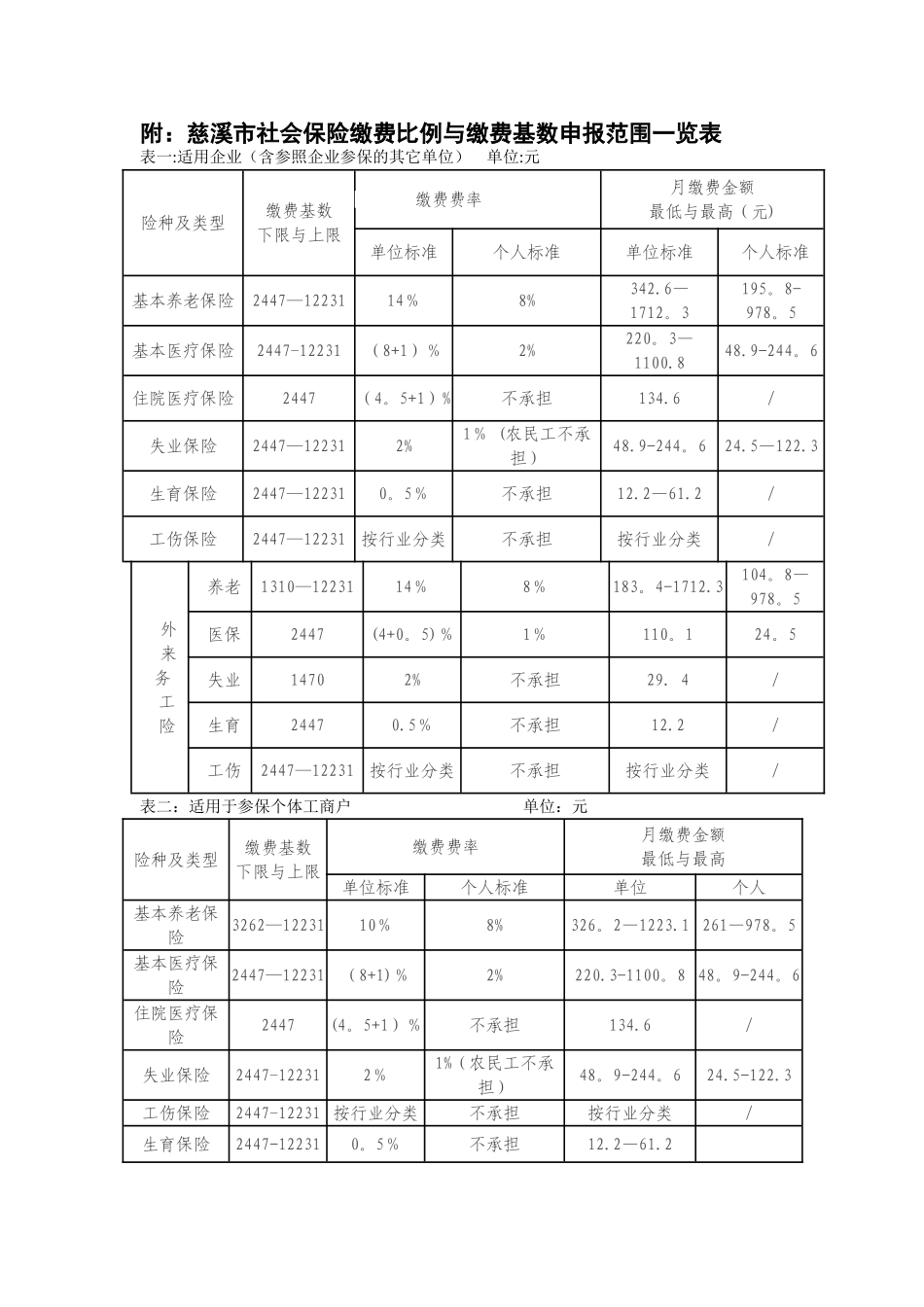 慈溪市社会保险缴费比例与缴费基数申报范围一览表_第1页