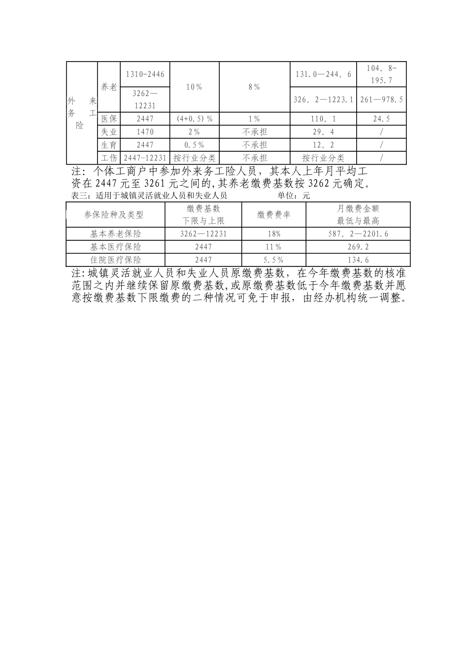 慈溪市社会保险缴费比例与缴费基数申报范围一览表_第2页
