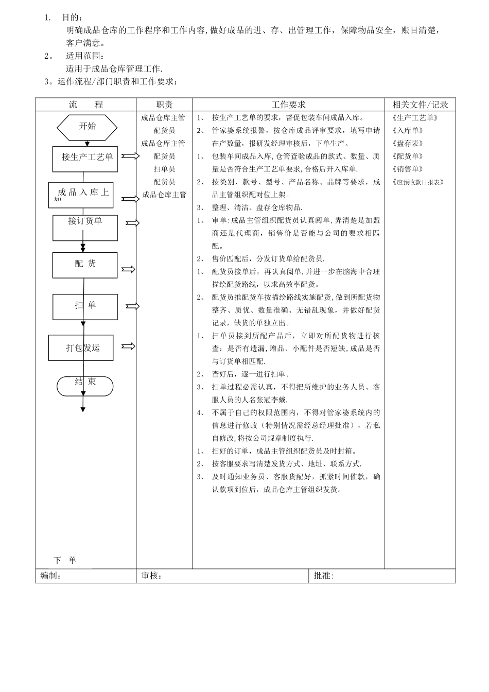 成品仓库管理工作流程_第1页
