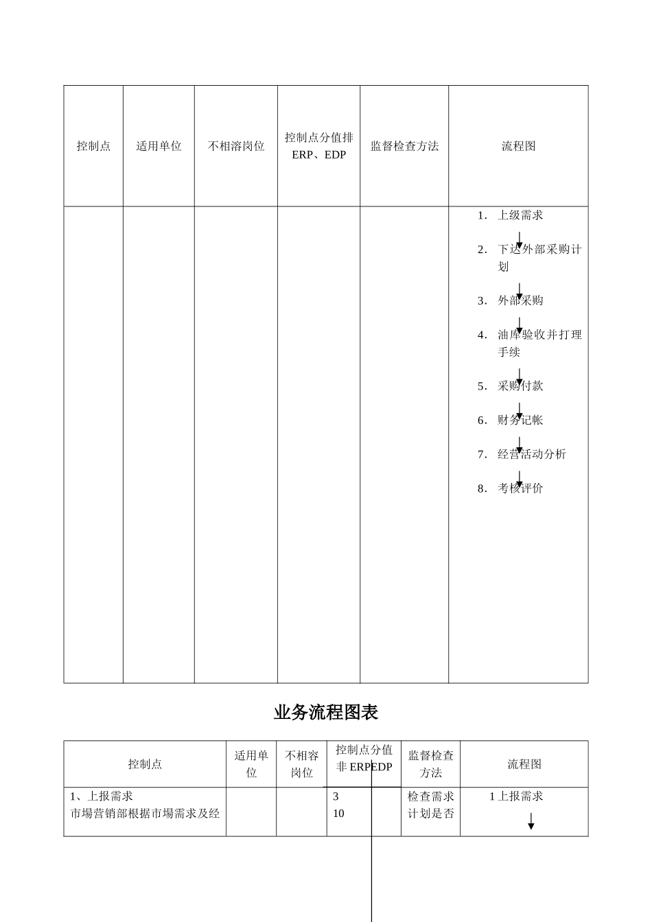 成品油采购采购管理流程_第3页