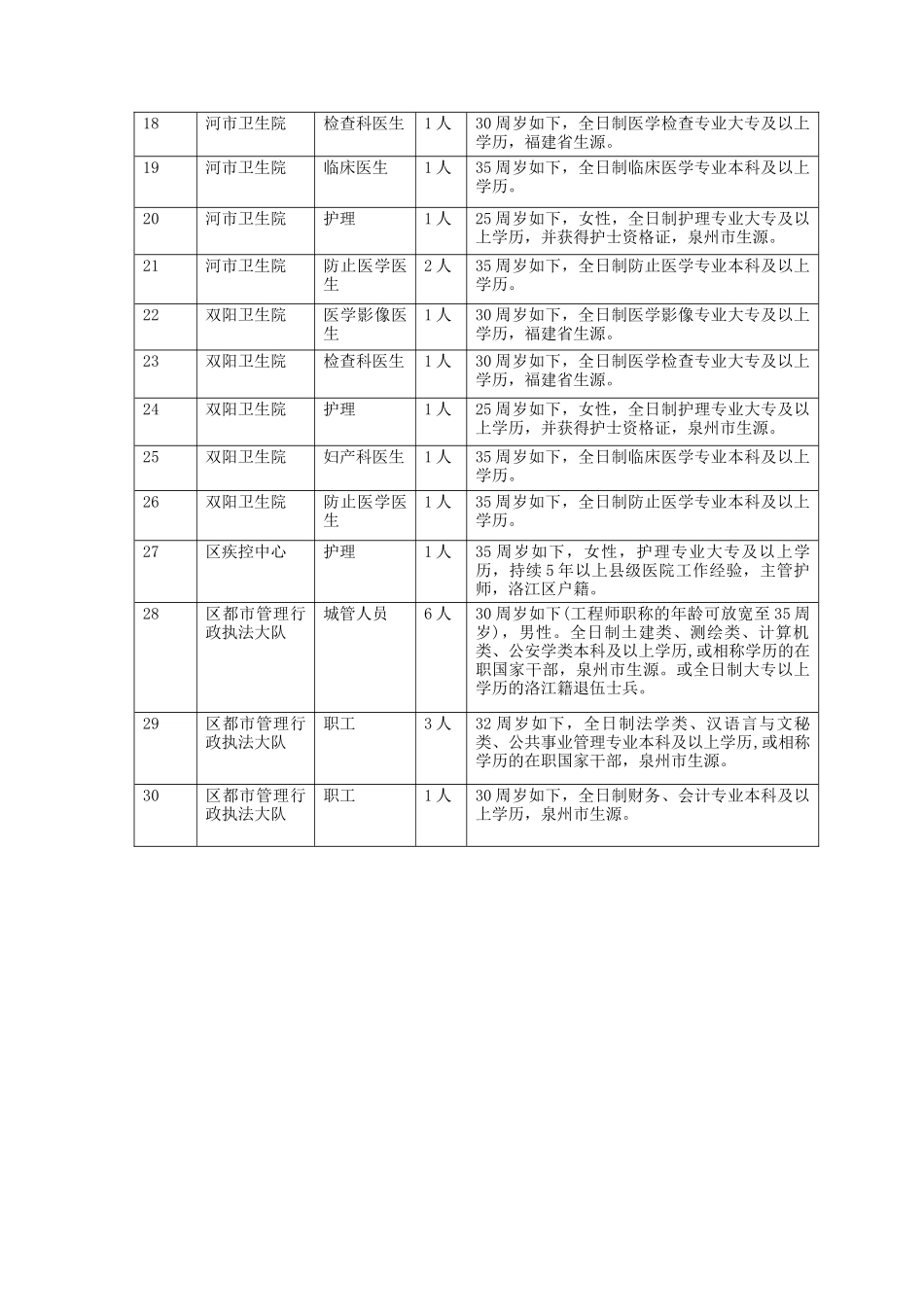 2025年洛江区春季部分事业单位招考职位表_第2页