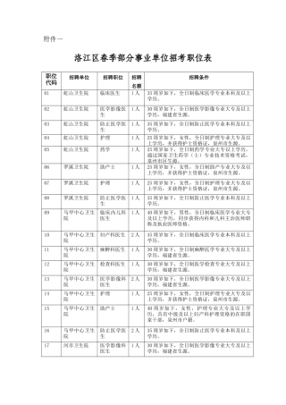 2025年洛江区春季部分事业单位招考职位表