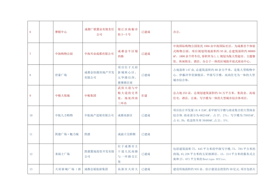 成都市大型商业综合体一览表_第2页