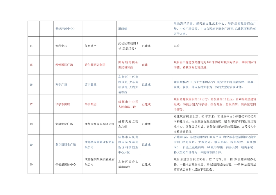 成都市大型商业综合体一览表_第3页