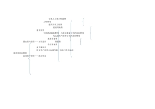我国现行建设项目总投资构成