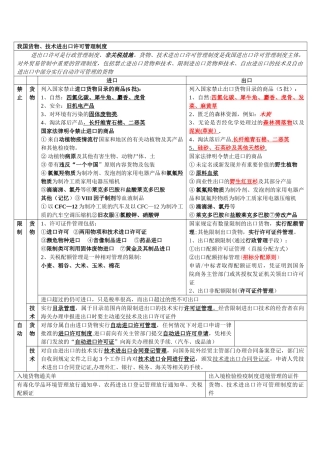 我国货物、技术进出口许可管理制度资料