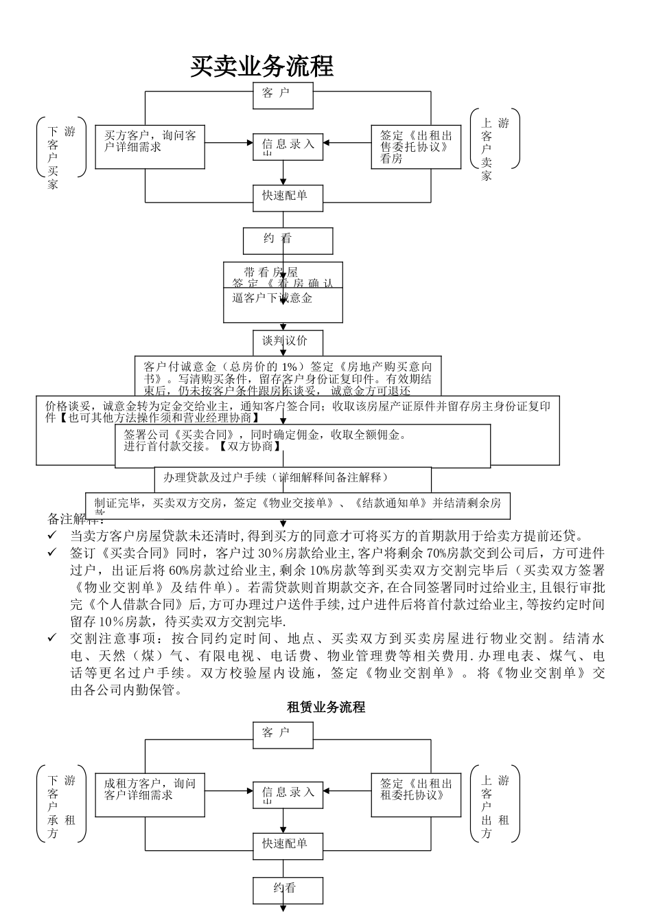 房产中介买卖业务流程图_第1页