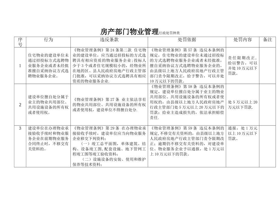 房产部门物业管理行政处罚种类_第1页