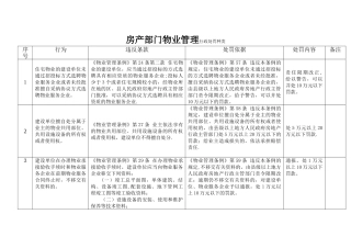 房产部门物业管理行政处罚种类