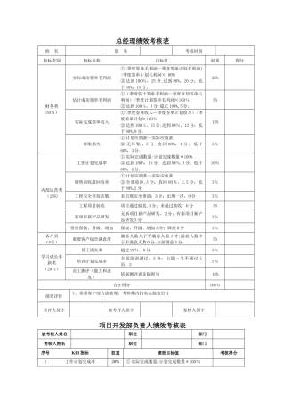 房地产公司各岗位绩效考核详表