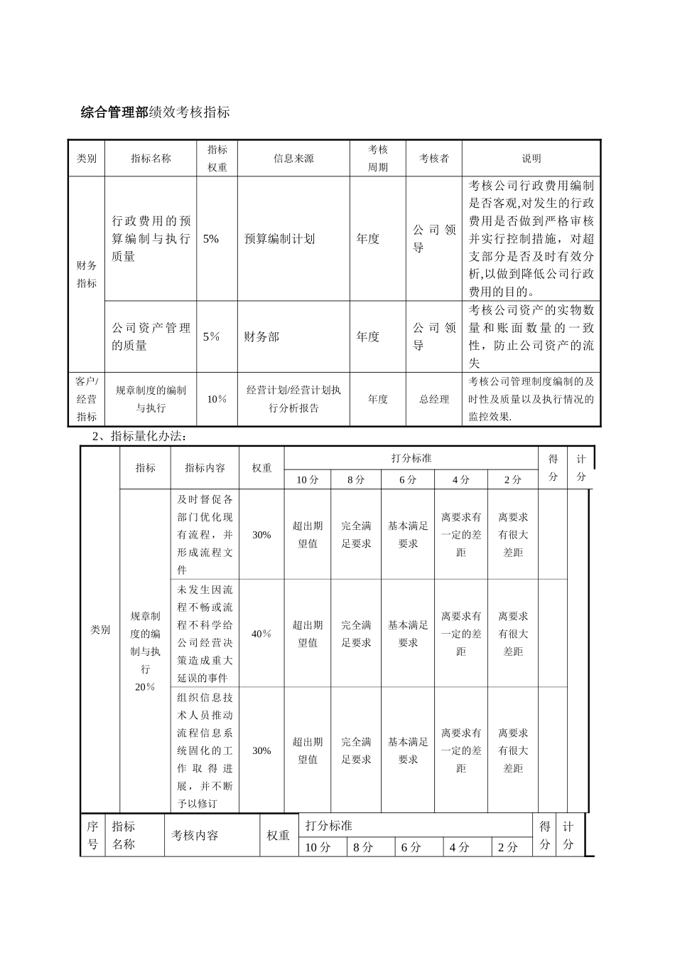 房地产公司各部门绩效考核指标_第1页