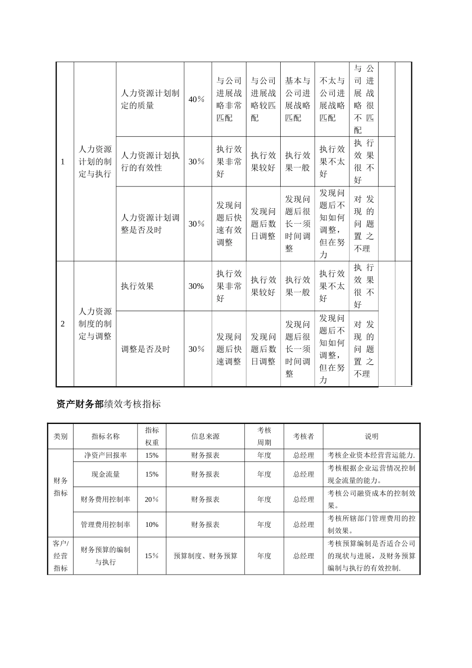 房地产公司各部门绩效考核指标_第3页