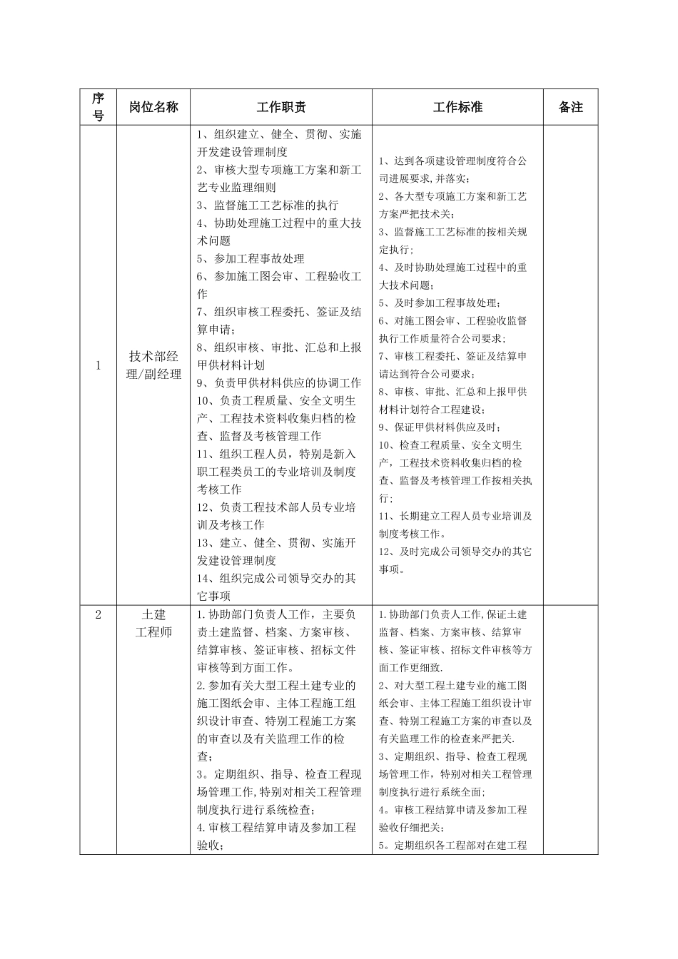 房地产公司工程技术部部门职责及岗位职责_第2页