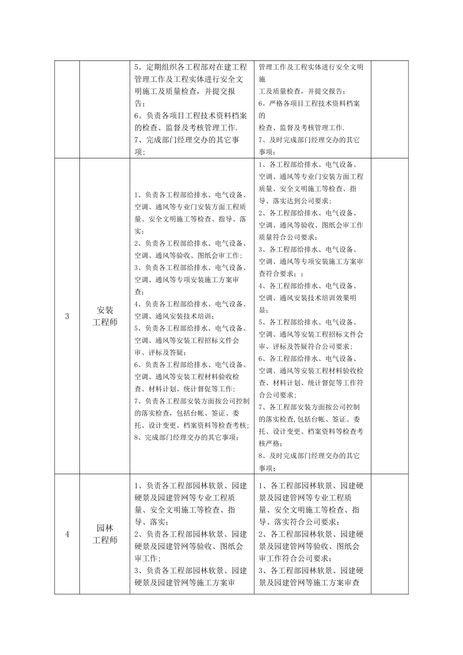 房地产公司工程技术部部门职责及岗位职责_第3页