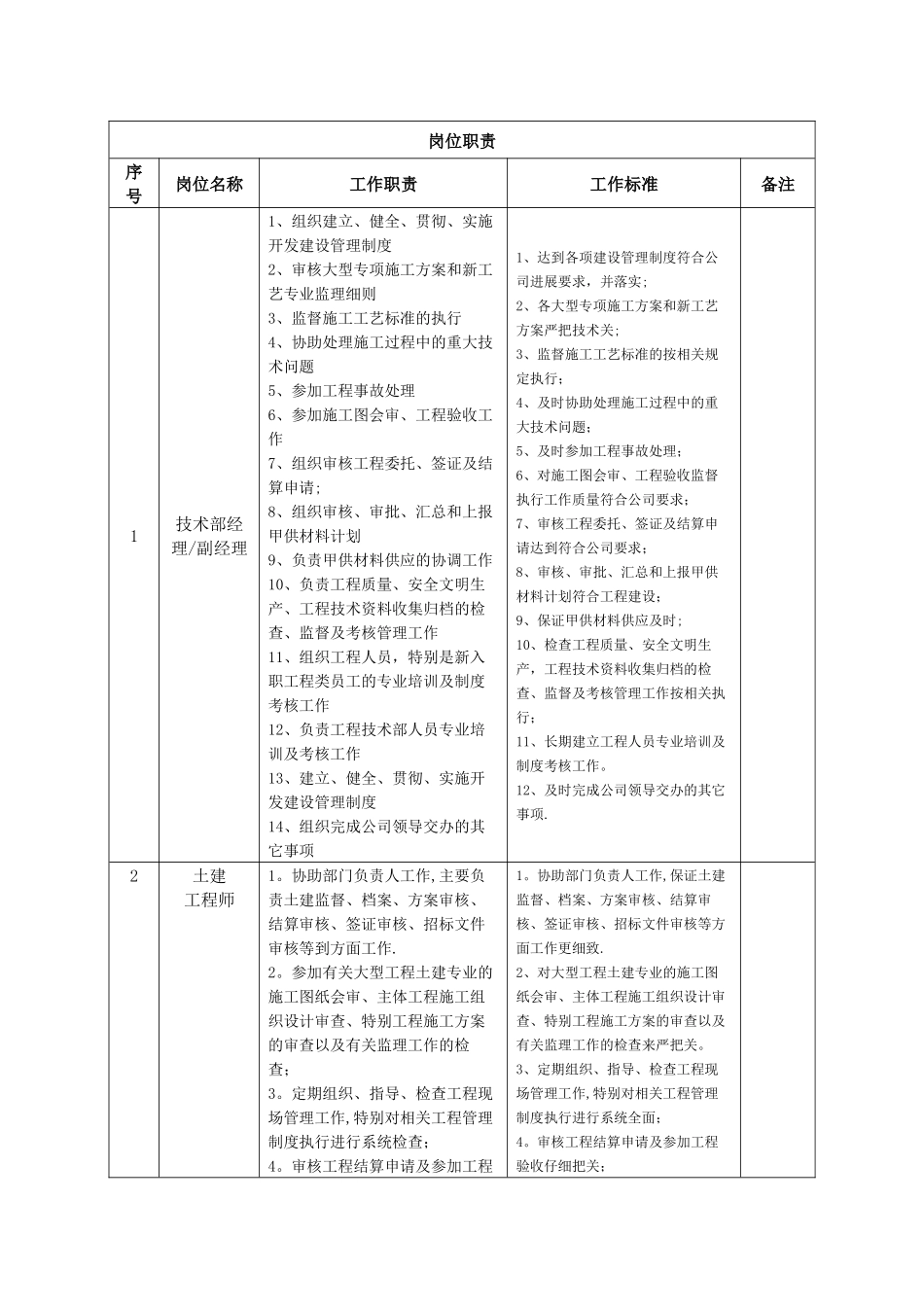 房地产公司工程技术部部门职责及岗位职责_第2页