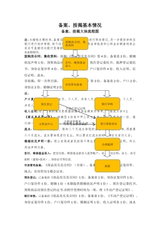 房地产备案、按揭流程细节及各银行准入